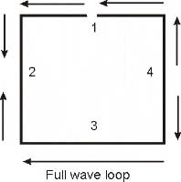Horizontal Loop Loading Methods