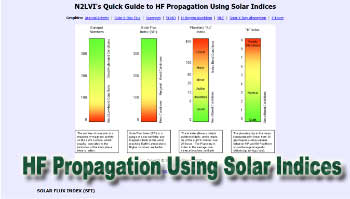 Hf propagation using solar indices