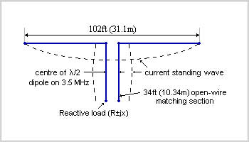 G5RV multi-band antenna all HF bands