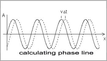 Calculating Phase Line Length
