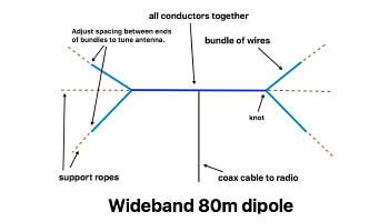 A Wideband 80mt dipole