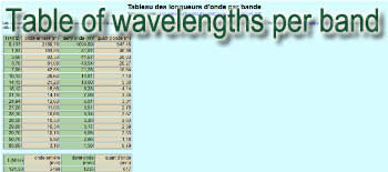 Table of wavelengths per band