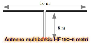 Antenna multibanda HF 160-6 metri