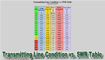 Transmitting Line Condition vs.SWR Table