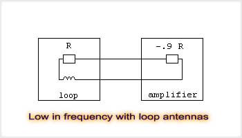 Low in frequency with loop antennas
