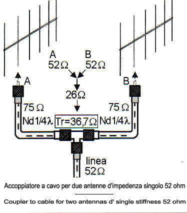 Accoppiatori d'antenna-coupler antennas