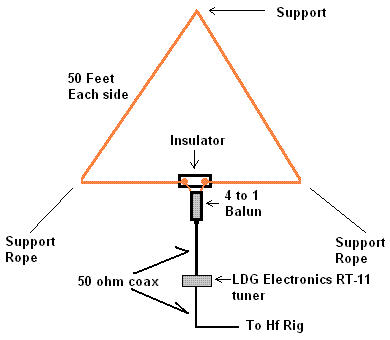 An easy to install vertical loop for 80-6 meters