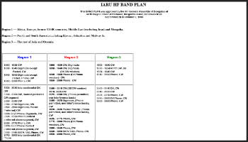 IARU HF band plan