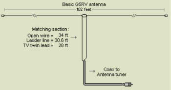 The G5RV Multi-band HF antenna