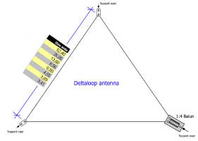 Delta Loop 1:4 Balun