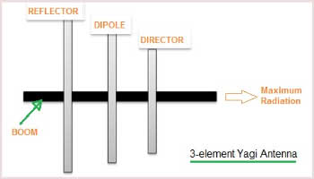 3 element Yagi Antenna Calculator