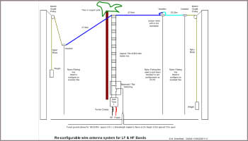 Wire antennas for the low bands