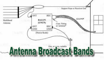 Antenna Broadcast Bands