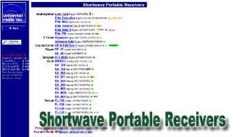 Shortwave Portable Receivers