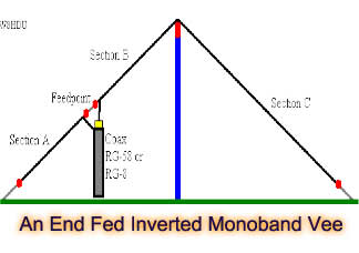 An End Fed Inverted Monoband Vee