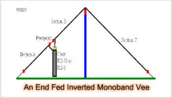 An End Fed Inverted Monoband Vee