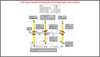 Beam optimized for radio direction finding