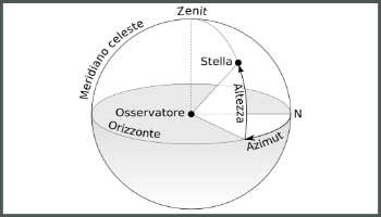 Azimuth