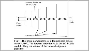 Log Periodic Dipole Array calculator