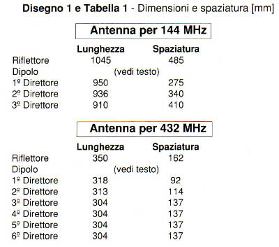 dimensioni e spaziatura antenna 144/432