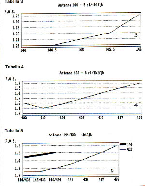 valori del r.o.s 144/432 mhz