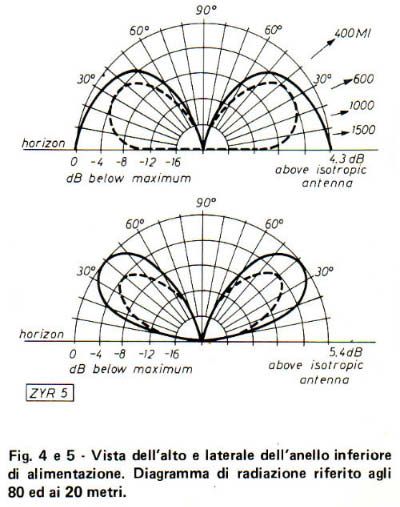 diagramma antenna