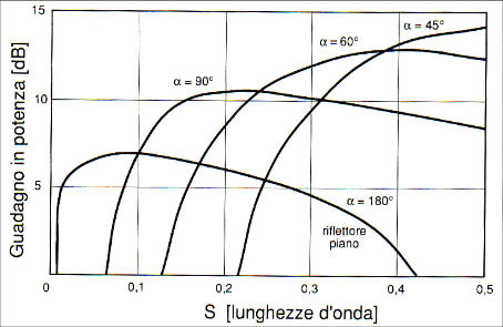 guadagno antenna