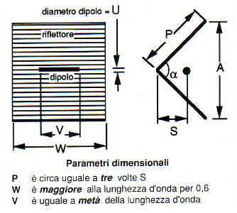 Corner reflector in microonde