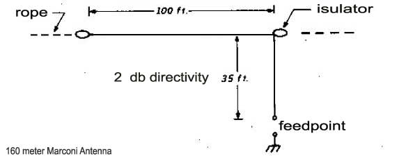 Antenna marconi for 160 meter