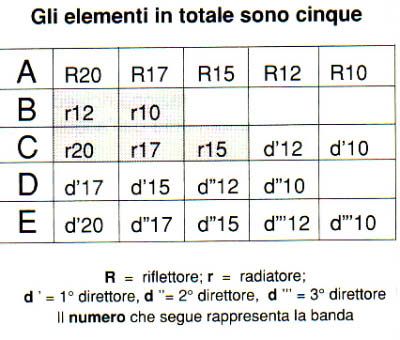 antenna quad elementi