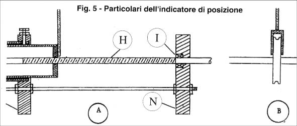 Particolari dell'indicatore di posizione
