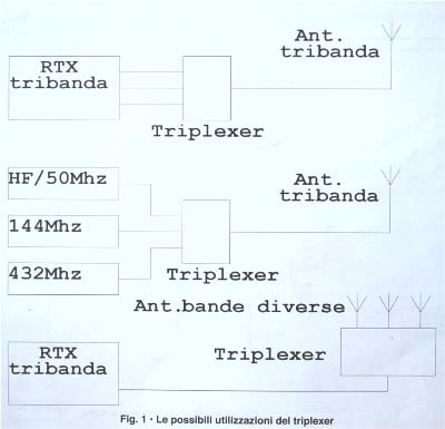 Le possibili utilizzazioni del triplexer